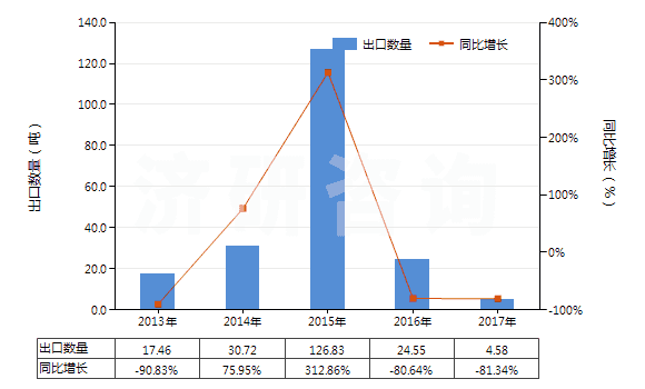 2013-2017年中國未切成形不可直接使用的鈰鐵(包括其他引火合金)(HS36069019)出口量及增速統(tǒng)計